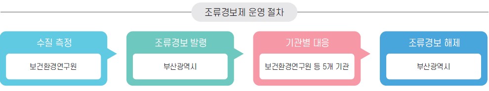 5면 수질환경정보 그림2